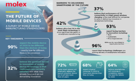Molex announces findings from ‘The Future of Mobile Devices’ global survey