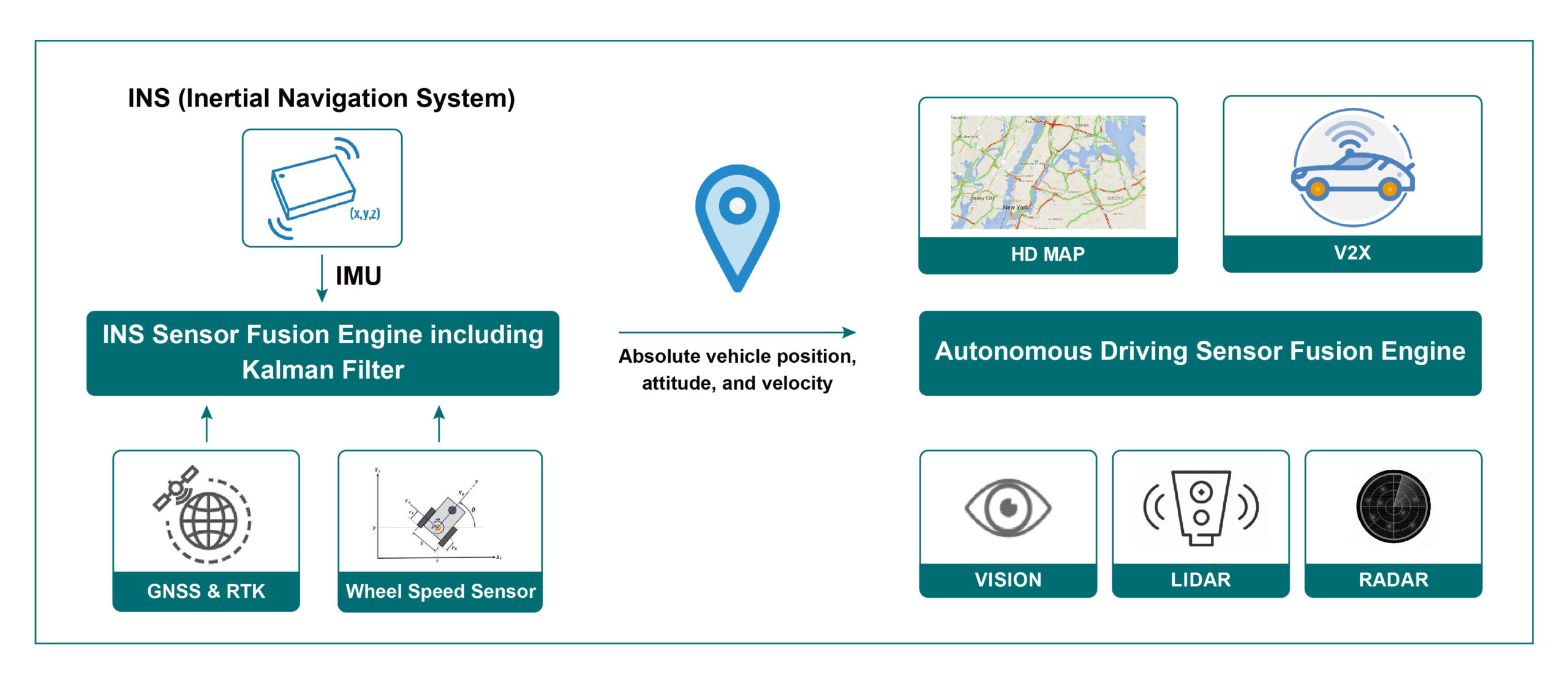 How can autonomous vehicles safely & accurately get from one place to another?