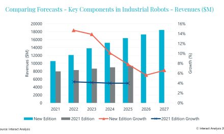 Components in industrial robot market worth more than $18bn by 2027