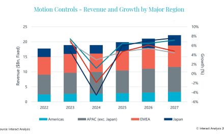 Motion controls market worth $18.9bn in 2023