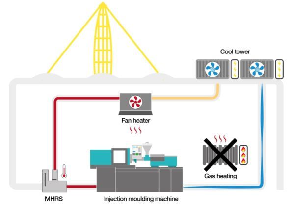 Machine Heat Recovery System for heating factories efficiently is accessible to all – for free, says igus